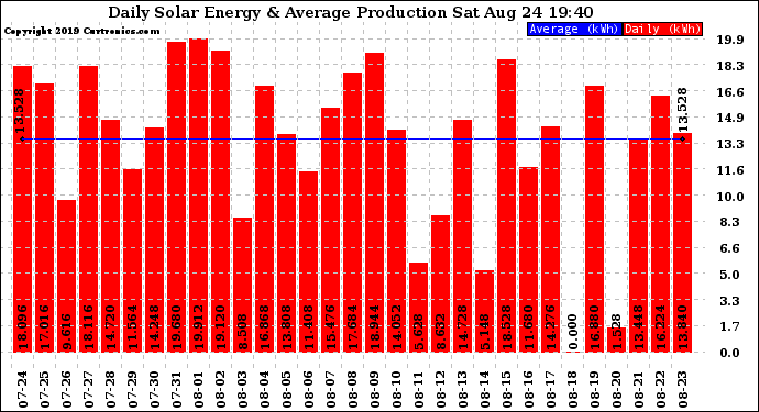 Solar PV/Inverter Performance Daily Solar Energy Production