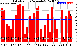 Solar PV/Inverter Performance Daily Solar Energy Production Value