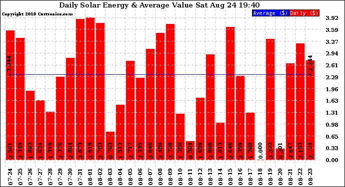 Solar PV/Inverter Performance Daily Solar Energy Production Value