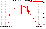 Solar PV/Inverter Performance Daily Energy Production Per Minute