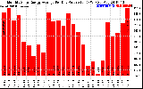 Solar PV/Inverter Performance Monthly Solar Energy Production Average Per Day (KWh)