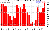 Solar PV/Inverter Performance Monthly Solar Energy Value Average Per Day ($)