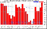 Solar PV/Inverter Performance Monthly Solar Energy Production Value Running Average