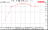 Solar PV/Inverter Performance Outdoor Temperature