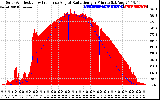 Solar PV/Inverter Performance Solar Radiation & Effective Solar Radiation per Minute