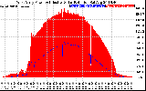 Solar PV/Inverter Performance West Array Power Output & Effective Solar Radiation