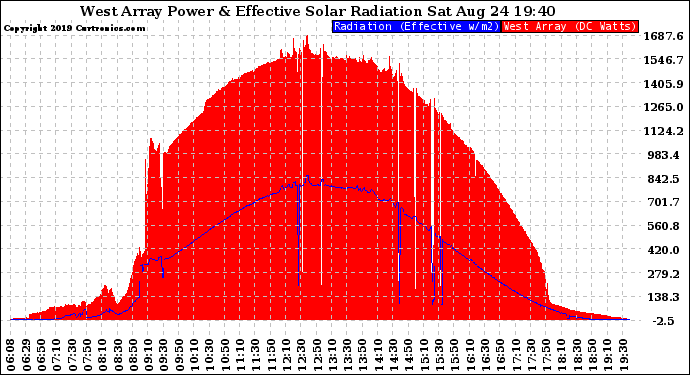 Solar PV/Inverter Performance West Array Power Output & Effective Solar Radiation