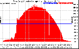 Solar PV/Inverter Performance West Array Actual & Average Power Output