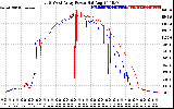 Solar PV/Inverter Performance Photovoltaic Panel Power Output