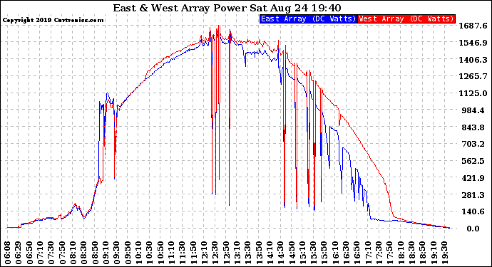 Solar PV/Inverter Performance Photovoltaic Panel Power Output