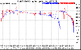 Solar PV/Inverter Performance Photovoltaic Panel Voltage Output