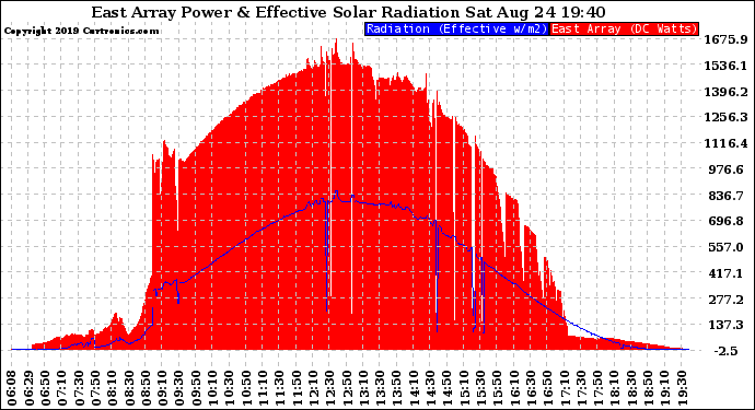 Solar PV/Inverter Performance East Array Power Output & Effective Solar Radiation
