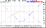 Solar PV/Inverter Performance Sun Altitude Angle & Sun Incidence Angle on PV Panels