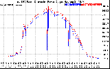 Solar PV/Inverter Performance PV Panel Power Output & Inverter Power Output