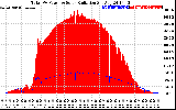 Solar PV/Inverter Performance Total PV Panel Power Output & Solar Radiation