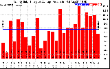 Solar PV/Inverter Performance Weekly Solar Energy Production