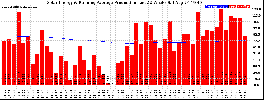 Milwaukee Solar Powered Home WeeklyProduction52RunningAvg