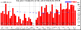 Milwaukee Solar Powered Home WeeklyProduction52ValueRunningAvg