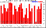 Solar PV/Inverter Performance Daily Solar Energy Production