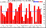 Solar PV/Inverter Performance Daily Solar Energy Production Value