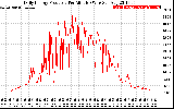 Solar PV/Inverter Performance Daily Energy Production Per Minute