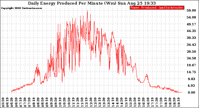 Solar PV/Inverter Performance Daily Energy Production Per Minute