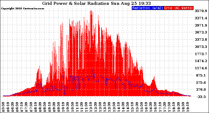 Solar PV/Inverter Performance Grid Power & Solar Radiation