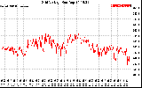 Solar PV/Inverter Performance Grid Voltage