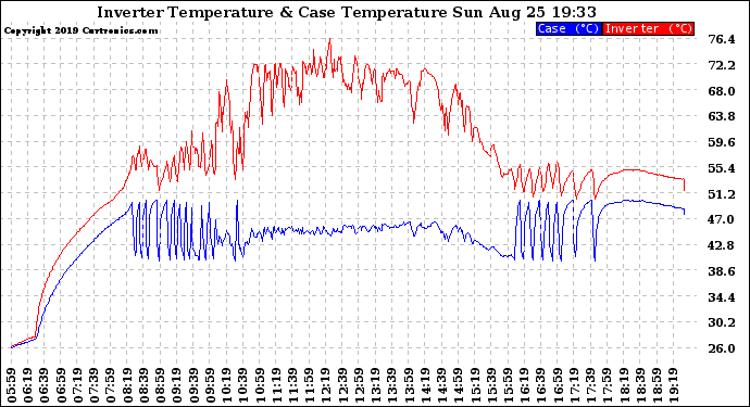 Solar PV/Inverter Performance Inverter Operating Temperature