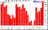 Solar PV/Inverter Performance Monthly Solar Energy Production