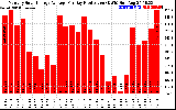 Solar PV/Inverter Performance Monthly Solar Energy Production Average Per Day (KWh)