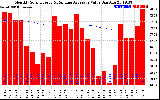 Solar PV/Inverter Performance Monthly Solar Energy Production Value Running Average