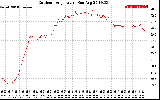 Solar PV/Inverter Performance Outdoor Temperature