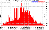 Solar PV/Inverter Performance Solar Radiation & Day Average per Minute