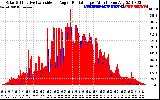 Solar PV/Inverter Performance Solar Radiation & Effective Solar Radiation per Minute