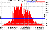 Solar PV/Inverter Performance West Array Actual & Average Power Output