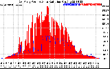 Solar PV/Inverter Performance East Array Power Output & Solar Radiation