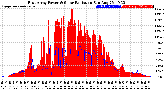 Solar PV/Inverter Performance East Array Power Output & Solar Radiation