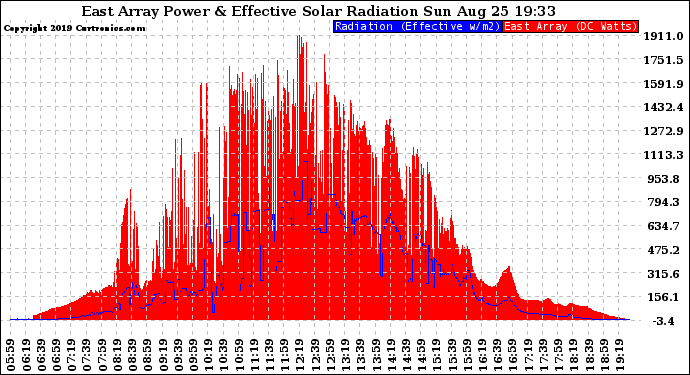 Solar PV/Inverter Performance East Array Power Output & Effective Solar Radiation