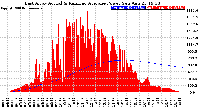 Solar PV/Inverter Performance East Array Actual & Running Average Power Output