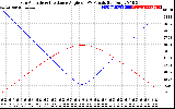 Solar PV/Inverter Performance Sun Altitude Angle & Sun Incidence Angle on PV Panels