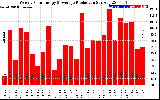 Solar PV/Inverter Performance Weekly Solar Energy Production