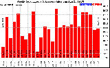 Solar PV/Inverter Performance Weekly Solar Energy Production Value