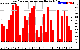 Solar PV/Inverter Performance Daily Solar Energy Production Value