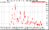 Solar PV/Inverter Performance Daily Energy Production Per Minute