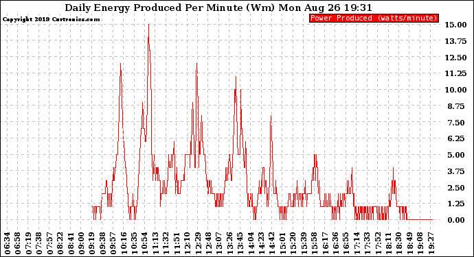 Solar PV/Inverter Performance Daily Energy Production Per Minute
