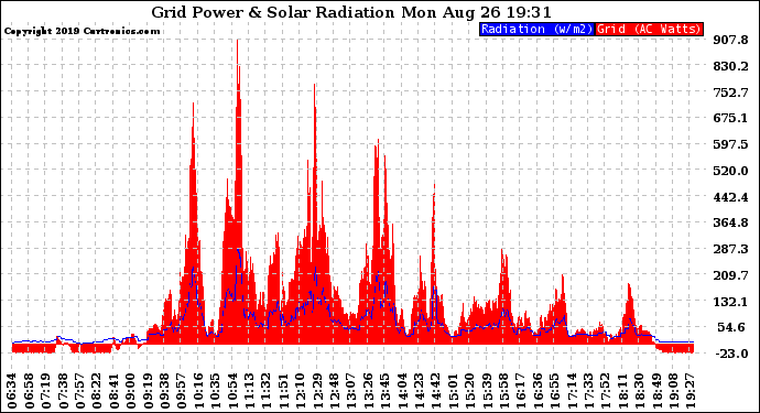 Solar PV/Inverter Performance Grid Power & Solar Radiation