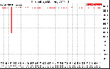 Solar PV/Inverter Performance Grid Voltage