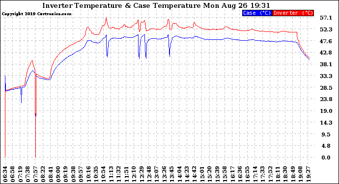 Solar PV/Inverter Performance Inverter Operating Temperature