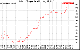 Solar PV/Inverter Performance Outdoor Temperature